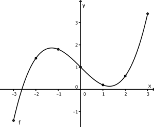 Grafen til funksjonen f(x) der punktene fra tabellen er markert. 
